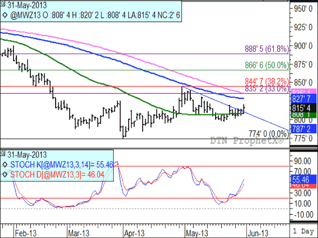 The daily chart for Minneapolis hard red spring wheat shows wheat finishing the week with a move higher above its short-term trendline resistance, as seen in the downward-sloping blue line which began with the April 30 high. (DTN graphic by Nick Scalise)