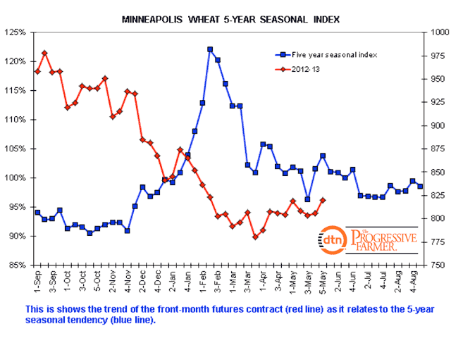 Minneapolis HRS wheat&#039;s five-year seasonal index indicates an approximate 14% slide in the value of the front-month contract between late May and the seasonal index low in late October. The blue line represents the five-year seasonal index, measured against the left y-axis, while the red line represents the movement of the current front-month contract, as measured against the right y-axis. (DTN graphic by Nick Scalise)