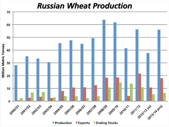 This chart highlights not only the growth in Russia&#039;s wheat production since 2000, but also the extreme variability in production seen in the past three years. Current 2013/14 projections indicate a sharp increase in production and export share. (DTN graphic by Nick Scalise)
