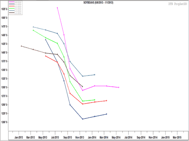 The pink line is the June 6 forward curve for soybeans, a line which simply joins the prices of consecutive futures contracts. The other lines represent the forward curve on the first day of each month in 2013 to show the change over time. The brown line is the curve as viewed on Jan. 1, dark green is the Feb. 1 curve, light green represents the Mar. 1 curve, the red line is the April 1 curve and the blue line is the May 1 curve. (DTN graphic by Nick Scalise)