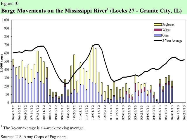 (Chart courtesy USDA)