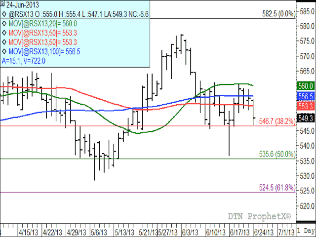 November canola prices have traded range-bound over most of the past 12 days. Support is seen at $546.70/mt, which is the 38.2% retracement of the November 2011 low of $488.70/mt to the July 2012 high of 582.50/mt.  