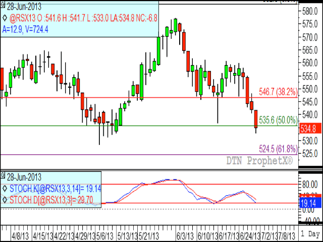 Canola futures for November faced a difficult week with four consecutive daily losses for a combined weekly loss of $21.10/mt. Prices broke lower out of their recent sideways trading range, while moving below chart support levels. The next major test of chart support may be seen at $524.50/mt. (DTN graphic by Nick Scalise)