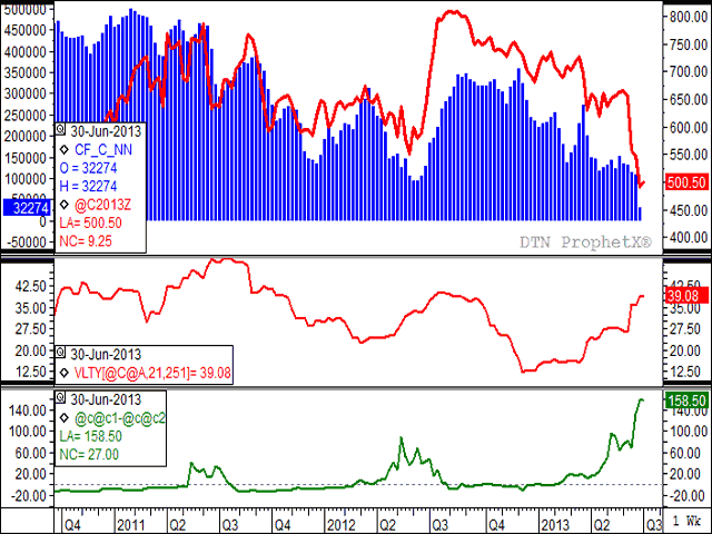In the top study, the red line is the corn futures weekly close for the most active contract. The blue columns show CFTC&#039;s noncommercial net-futures position (long positions minus shorts). The middle study shows market volatility and the bottom study shows the nearby futures spread. 