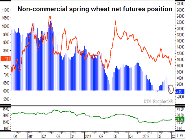 The blue bars on this chart represent the net-futures position held by noncommercial traders (investors) of spring wheat on the Minneapolis Grain Exchange, as measured in the number of contracts on the secondary vertical axis on the right. The red line represents the continuous MGEX red spring future price as measured on the primary vertical axis on the left, in dollars per bushel. Most recent data, as of July 2, reflect a move to a net-short position. (DTN graphic by Nick Scalise)