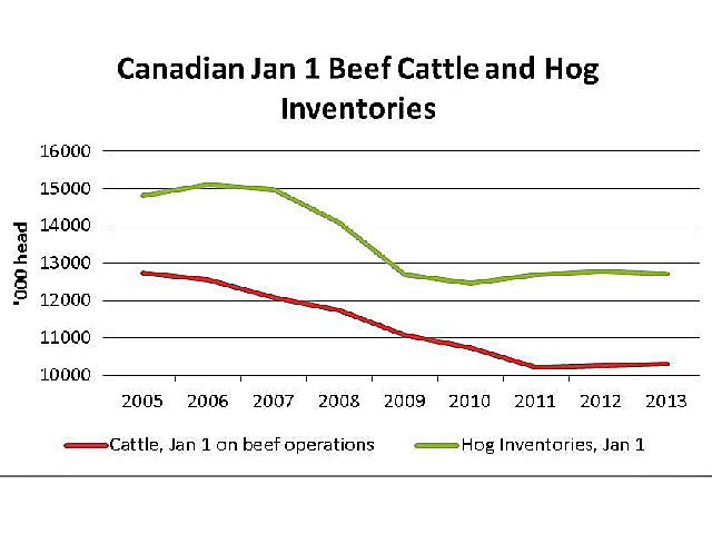 Canadian beef cattle and hog numbers may have found bottom in recent years, and remain well below their highs from years past. A court challenge against mandatory Country-of-origin labeling hopes to address the severe losses faced by the industry. (DTN graphic by Scott R Kemper)