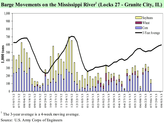 (Chart courtesy USDA)
