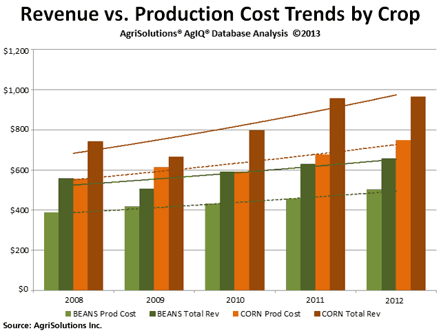 Corn racked up a cummulative $198/acre advantage over soybean profits since 2008, a study of AgriSolutions clients in 13 states found,  even though yields have been far more variable.