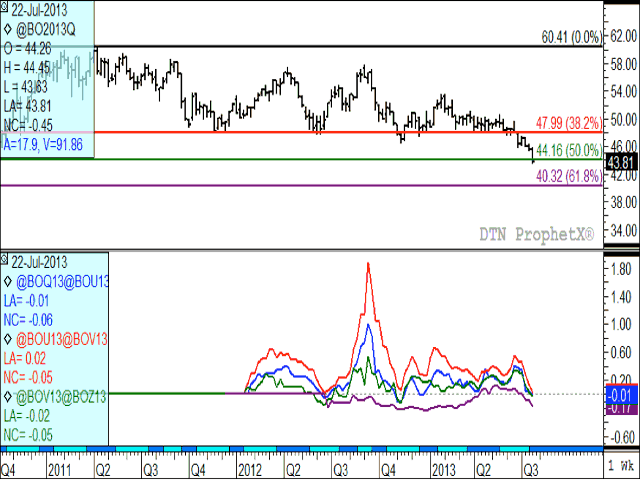 The week of June 24 on the continuous weekly soybean oil chart saw prices break through support of 47.99 cents/lb, the 38.2% retracement of the move from 27.9 cents in December 2008 to the April 2011 high of 60.41 cents. Thursday, the price closed below the support of the 50% retracement of the same rally at 44.16 cents. Futures spreads, seen in the lower study, have almost entirely turned negative, indicating a bearish or carry market. (DTN Graphic by Nick Scalise)