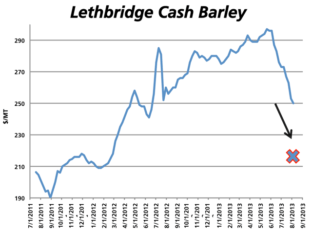 Current trade for barley delivered to Lethbridge has seen prices retrace to levels seen exactly one year ago, after trending steadily higher through to late May/early June. Current bids for new crop are in the range of $200/mt, market by the red "X," which is exactly where trade took place in early September 2011. (DTN Graphic by Nick Scalise)