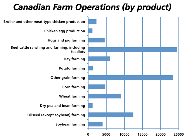 Statistics Canada recently released its semi-annual Canadian Business Patterns report, which tracks businesses by the number of employees and by the type of operation, using the North American Industry Classification System (NAICS). While this chart shows the number of operations in Canada focusing on the various agriculture products, the information is also available by province. (DTN graphic by Nick Scalise).