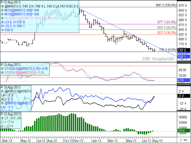 The December weekly HRS wheat future has recently stabilized, having trended lower since last November. The second study indicates a bullish cross-over of stochastic indicators has taken place while deep in over-sold territory. The third study indicates the recent trend of the Sept/Dec spread for both red spring wheat (blue line) and hard red winter wheat (black line), with carry in each market sharply reduced and spreads trending higher. The histogram in the lower study shows the net-position held by investors of hard red winter wheat futures; most recent data indicate a net-long position for the first week in the past nine weeks. (DTN graphic by Nick Scalise)