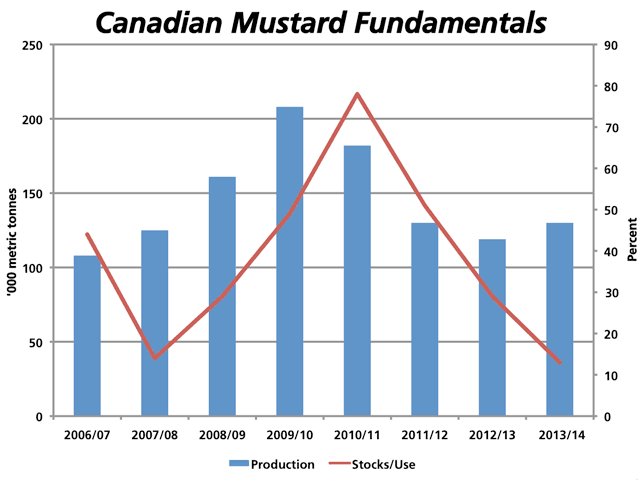 Recent changes in Agriculture and Agri-Food Canada&#039;s (AAFC) supply and demand tables increased the export potential of mustard in both the 2012/13 and 2013/14 crops. Despite this year&#039;s higher production, ending stocks are projected to be less than half of last year, while the stocks-to-use ratio, shown by the red line and measured against the secondary vertical axis, is projected to fall to a tight 13%. Data from Statistics Canada and AAFC forecasts. (DTN graphic by Nick Scalise)