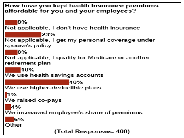 About 40% farmers surveyed by DTN have switched to high-deductible plans to help curb 