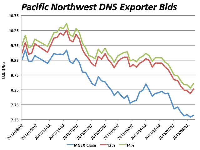 This chart shows the trend in exporter bids in the Pacific Northwest of the United States for Dark Northern Spring wheat, both 13% (red line) and 14% (green line) protein, as compared to the nearby MGEX spring wheat contract (blue line), as reported by the weekly USDA&#039;s Pacific Northwest Grain Market News. Bids are based on the mid-point of the reported range. (DTN graphic by Nick Scalise)