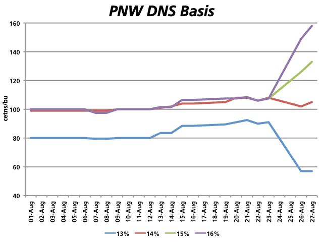 Terminal wheat bids in the Pacific Northwest during the first 23 days of August were typical when compared to activity in the 2012/13 Aug. 1 through July 31 Canadian crop year. On Aug. 26, basis levels were reported against the December contract, while widening spreads indicate growing premiums for 14%, 15% and 16% protein. (DTN graphic by Nick Scalise)