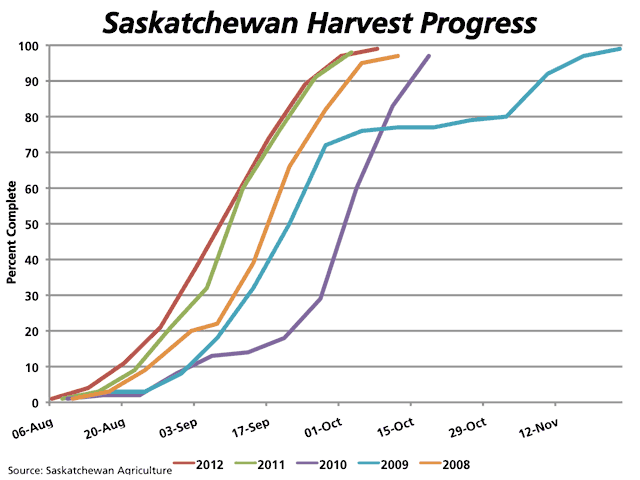 This chart demonstrates the harvest pace in Saskatchewan over the past five years. As of August 26, 5% of Saskatchewan&#039;s crop had been harvested, which places progress behind the five-year average of 15%. (DTN graphic by Nick Scalise)