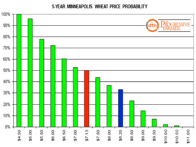 The five-year MGEX wheat price probability chart for September 6 indicates that the current December futures price (red bar) is to the left of the blue bar, which marks the point at which prices have traded higher one-third of the time over the past five years. The red bar coincidentally marks the mid-point of the five-year price distribution; futures prices have spent 50% of the time higher and 50% of the time lower than the current price. (DTN graphic by Nick Scalise)
