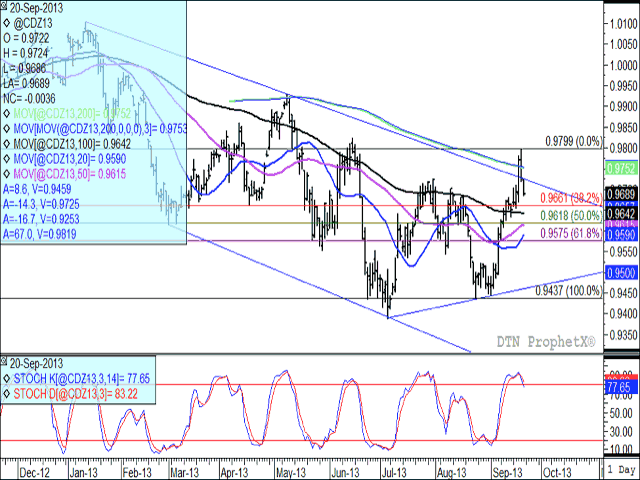 The Canadian dollar rallied sharply higher this week, breaking through resistance. Gains failed to hold, however, with the CAD/USD exchange moving towards support at $.9661. The daily chart shows momentum indicators (lower study) moving lower from the over-bought region of the chart. The daily chart appears to be forming a symmetrical triangle chart pattern, with trade largely bound by the two converging blue lines. (DTN graphic by Nick Scalise)