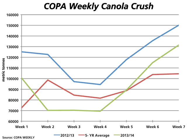 The weekly canola crush, as reported by the Canadian Oilseed Processors Association, shows the 2013/14 crush (green line) getting off to a slow start this crop year while the weekly crush has moved sharply higher in recent weeks. (DTN graphic by Nick Scalise)