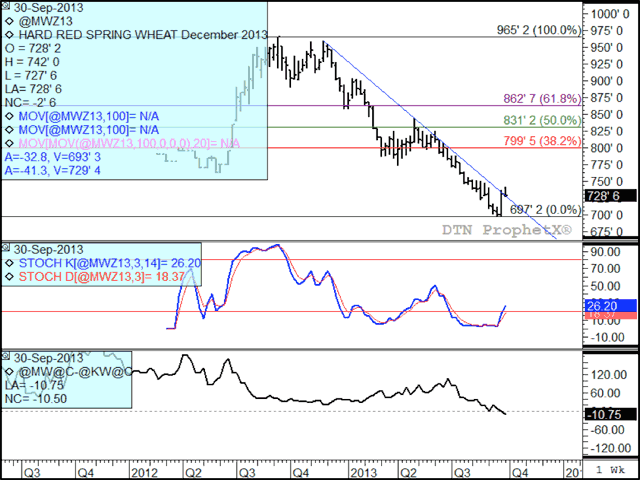 The weekly chart for the hard red spring contract broke above trend line resistance in today&#039;s session, reaching a four-week high, before retracing to close near session lows and below Friday&#039;s close. Stochastic indicators in the second study continue to show upward momentum, after seeing a bullish cross-over while deep in over-sold territory. The third study indicates the HRS/HRW spread weakening to minus 10 3/4 cents. (DTN graphic by Nick Scalise)