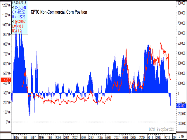 The blue bars in this histogram represent the net-holdings of non-commercial traders (investors) since 1995. The most recent data indicates the largest net-short position since 1997, with a net-short position of 124,101 contracts. The red line indicates the move in the continuous weekly corn future given the corresponding move in the non-commercial futures position, as measured on the left vertical axis. (DTN graphic by Nick Scalise)