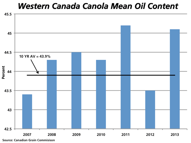 Not only was Western Canada blessed with a huge canola crop, but quality as of the Oct. 30 report was also high. The 2013 mean oil content was 45.1%, well-above 2012 levels as well as above the 10-year average, represented by the horizontal black line. (DTN graphic by Nick Scalise)