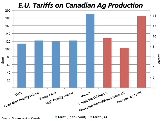 The Canada-European Union Comprehensive Economic and Trade Agreement (CETA) will address import tariffs which currently limit flows of product from Canada into the E.U. The blue bars represent the current dollar/metric ton tariffs (up-to) assessed against Canadian grains as measured on the primary vertical axis, while the red bars represent current tariffs based on a percentage of value for various items, as measured against the secondary vertical axis on the right. All of these tariffs will be eliminated. (DTN graphic by Nick Scalise)