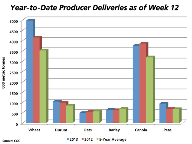 This chart compares 2013/14 producer deliveries of various grains as of Week 12 (blue bars) to 2012/13 deliveries (red bars) as well as the five-year average (green bars). Year-to-date deliveries of wheat, durum and peas show the largest percentage gains over past years, while oat deliveries are lagging past years. Producers have delivered slightly less canola than this time last year, but remain well ahead of the five-year average. 