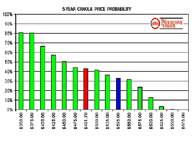 Canola&#039;s five-year price probability measures the percentage of time that the front-month contract trades over any given futures price. The blue bar marks the point at which the nearby future trades higher 33% of the time, while the red bar represents the most recent weekly close. (DTN graphic by Scott R Kemper)