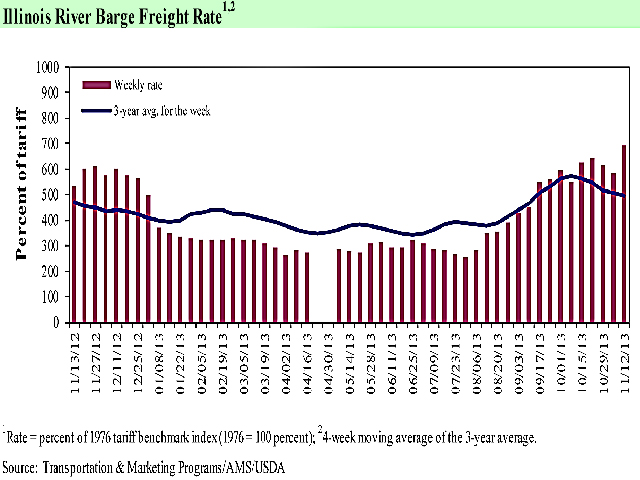 (Chart courtesy USDA)