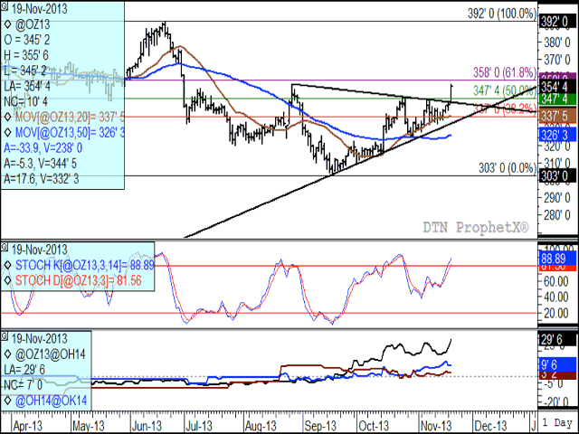 December oats broke through resistance to close near the top of today&#039;s 10 1/2-cent trading range. The second study shows that the December contract is over-bought although continues to indicate upward momentum, while the lower study indicates a bullish market structure with the Dec/Mar, the Mar/May and the May/July futures spreads all trading in a bullish inverse. (DTN graphic by Nick Scalise)