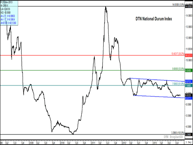 DTN&#039;s National Durum Index provides a snapshot of the general sideways trend for durum prices as of late. Prices remain in the lower end of a gentle downward-sloping channel, while have traded in a narrow 12 cent/bu. range since Oct. 1 while largely flat-lined at an average price of $6.83/bu. (DTN graphic by Nick Scalise)