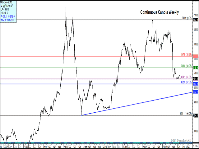 Canola&#039;s continuous weekly chart shows Thursday&#039;s close above the $480/mt level for the second consecutive day, which is the 61.8% retracement of the move from the December 2008 low to the July 2012 high. Trade has held above this support despite a 2 mmt upward revision in the 2013 canola crop. (DTN graphic by Nick Scalise)