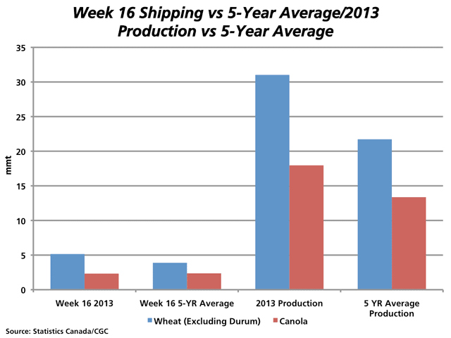 Exports of Canadian wheat (excluding durum) were 5.1 million metric tonnes as of week 16, 31% above the five-year average, while Canadian wheat production in 2013 is estimated to be 43% above the five-year average. Exports of Canadian canola were 2.3 mmt as of week 16, 2% below the five-year average, while production is estimated to be 34% above the five-year average. (DTN graphic by Nick Scalise)