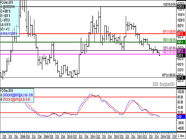 The red spring continuous monthly chart indicates a break of support at the 67% retracement of the move from the $4.77/bushel double bottom in September/October 2010 to the high of $11.20/ per metric tonne reached in May 2011 which is at $6.89 1/4/bu. in last week&#039;s trade. Monthly stochastic indicators are oversold although continue to trend lower. This is the lowest price level seen since July 2010. (DTN graphic by Scott R Kemper)
