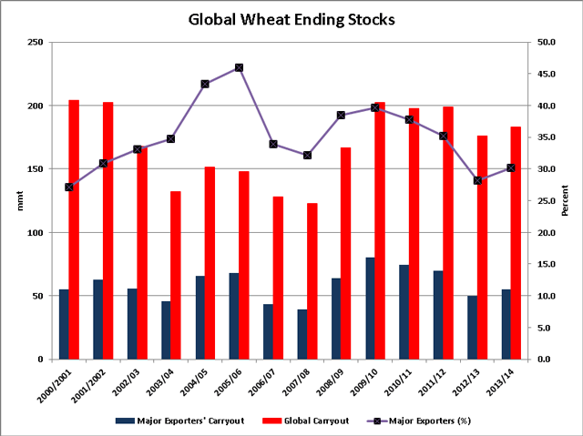 The orange bars represent the trend in world wheat carry-out stocks, while the blue bars show the stocks held by the top eight global exporters, both measured in million metric tonnes on the primary vertical axis. The solid line with markers indicates the percentage of global stocks held by the eight major exporters, measured against the secondary vertical axis. Global supplies are set to increase in 2013/14. (DTN graphic by Scott R Kemper)