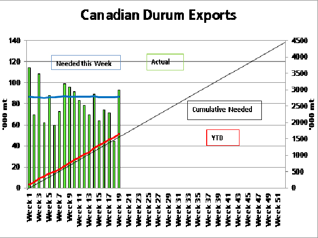 Week 19 saw the weekly exports of Canadian durum at 93,340 metric tonnes (green bar), which was above the amount needed this week to keep on pace with the 4.5 million metric tonne target (blue line), both measured against the primary vertical axis. Year-to-date cumulative exports (red line), are just slightly above the steady pace required to meet the annual target (black line) as measured against the secondary vertical axis on the right. (DTN graphic by Scott Kemper)