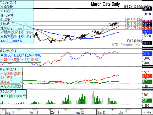 March oats reached their lowest close in seven sessions after failing to test retracement resistance at $3.58 1/4/bu. The second study indicates a bearish cross-over of momentum indicators while in overbought territory. The third study indicates a weakening in the March/May spread of 4 cents in today&#039;s session, ending at an inverse of 25 cents. (DTN graphic by Nick Scalise)