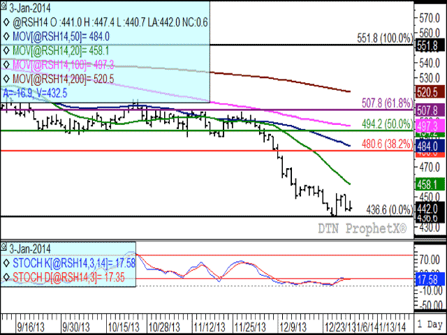 Canola has moved sideways in range-bound trade this week, holding above Monday&#039;s low of $436.60/mt as seen on the March daily chart. This is on a week when soybeans and soybean oil futures suffered losses. Momentum indicators on the second study remain oversold although drift sideways, hinting the selling may be near an end. (DTN graphic by Nick Scalise)