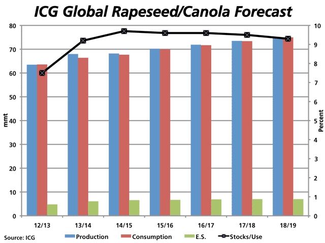 The International Grain Council&#039;s five-year projections to 2018/19 call for global production and consumption of rapeseed and canola to increase, although at a slower rate than seen in the past five years. Global ending stocks are expected to grow slightly to 7 million metric tonnes, while as a percentage of global use which is measured in percent on the secondary vertical axis, will remain relatively tight. (DTN graphic by Nick Scalise)