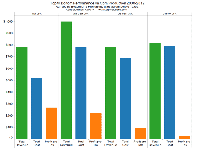 Star performers in the top 25% of corn growers in the AgriSolutions database averaged net returns of $268/acre in 2012. That was almost 10 times the profit margin of the bottom 25%.