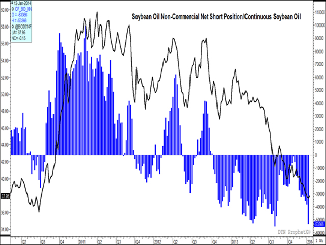 The blue bars of this histogram represent the net position held by non-commercial traders or investors in soybean oil futures, where the current net-short position, seen by the blue bars below zero, has jumped in the recent week as investors bet on lower prices to come. The black line represents the continuous weekly soybean oil future, with movements closely tied to investor&#039;s actions. (DTN graphic by Scott R Kemper)