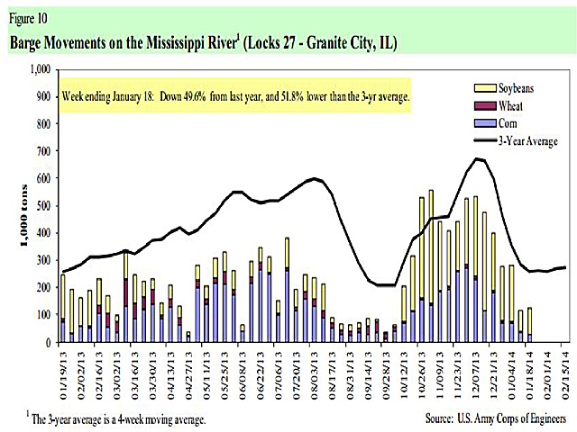 (Chart courtesy USDA)