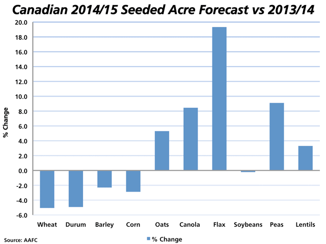 Agriculture and Agri-Food Canada&#039;s first look at 2014/15 seeded acres includes a reduction in seeded acres for grains including wheat, durum, barley and corn, with planted acres of oats, canola, flax and pulses such as peas and lentils projected to rise. (DTN graphic by Nick Scalise)