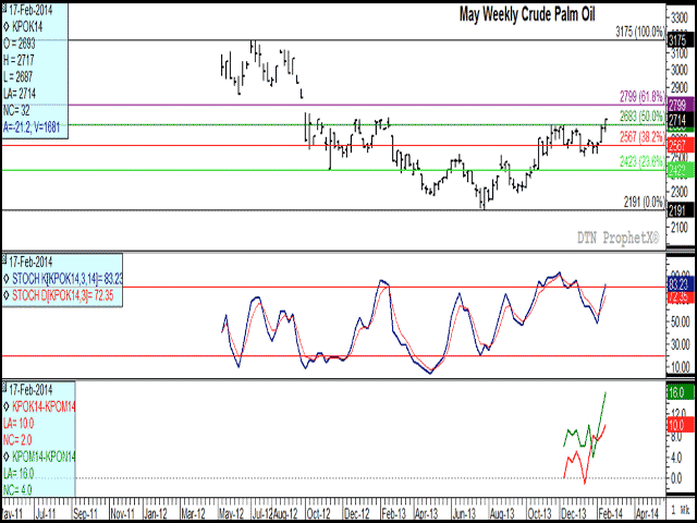 May crude palm oil on the Malaysian Derivatives Exchange closed at a 17-month high in Tuesday&#039;s trade. CPO has rallied since reaching a contract low in late July. The secondary or weekly chart is signaling continued upward momentum while nearing the over-bought region of the chart (second study), while the third study indicates that nearby futures contracts are inverted, a sign of commercial bullishness. (DTN graphic by Nick Scalise)
