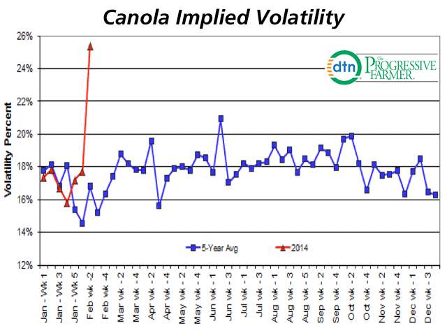 Canola&#039;s implied volatility was reported at 25.44% on Wednesday, up sharply from 17.44% last week, as indicated by the red line. The blue line represents the five-year average. 