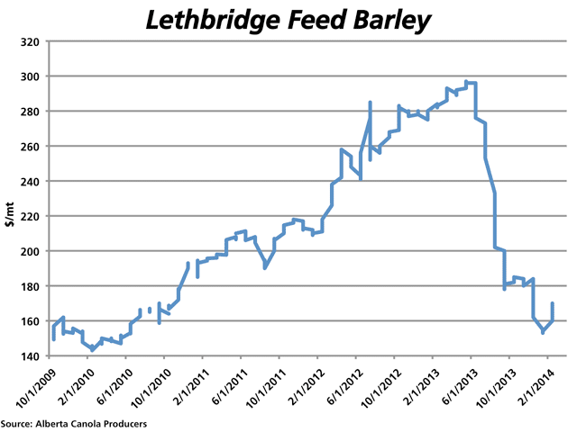 The feed barley market delivered southern Alberta has rebounded as much as $17 per metric tonne above the lows reached in January, given a lack of producer selling. The 2013/14 fundamentals bear a resemblance to those seen in 2009/10, when prices spent most of the year in the $140 to $160 range.