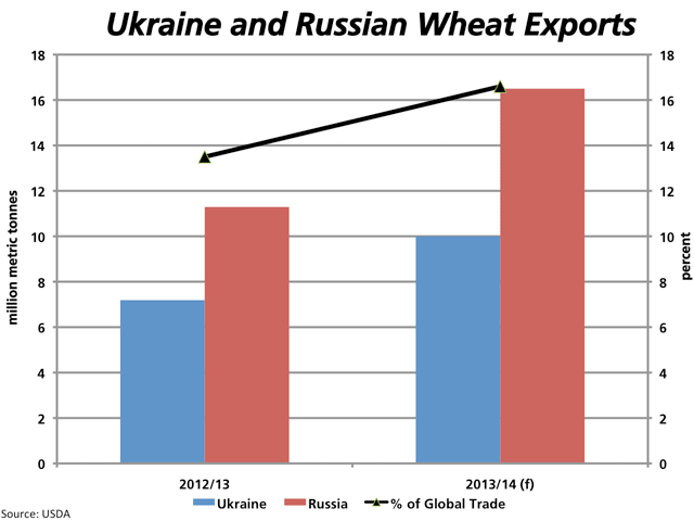 The blue bars represent Ukraine's estimated wheat exports in 2012/13 and 2013/14, plotted against the primary vertical axis. The red bars represent the same for Russia. Current USDA forecasts indicate an expected 10 million metric tonnes to be shipped from Ukraine this crop year, with another 16.5 mmt from Russia. Combined, this volume makes up an estimated 16.7% of estimated global trade, as shown by the black line with markers against the secondary vertical axis. (DTN graphic by Nick Scalise)