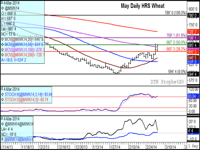 The May hard red spring wheat market has gained 15% since the low reached on Jan. 31, while testing the 50% retracement of the move from the October high to the January low at $6.87 1/4/bu. The second study shows momentum indicators are drifting sideways in over-bought territory, while the lower study indicates the May/July spread is slightly bullish at a 1 3/4 cent inverse. (DTN graphic by Nick Scalise)